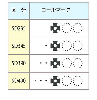 鋼種マーク／ロールマーク／サイズ表示