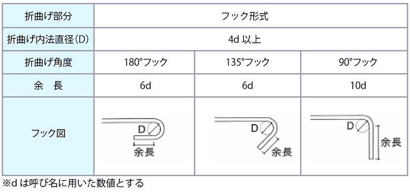 曲げ内法直径と余長