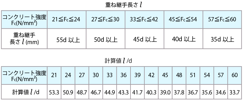 重ね継手