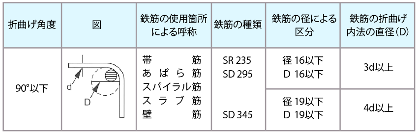 鉄筋中間部の折曲げ形状・寸法